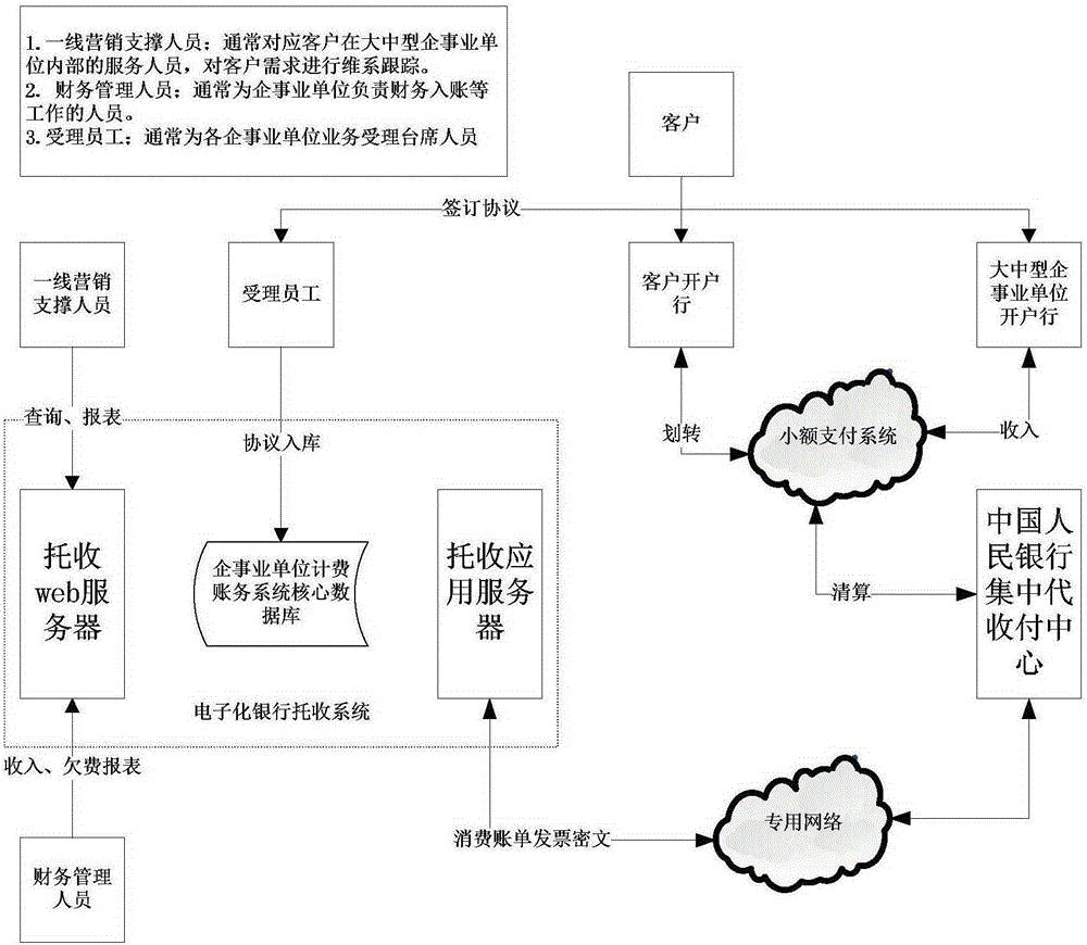 Electronic bank collection system and collection method thereof