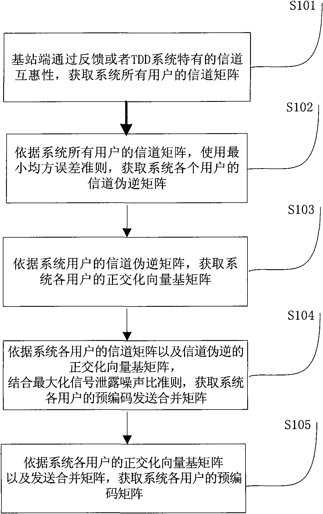 Pre-coding method for multi-user MIMO system