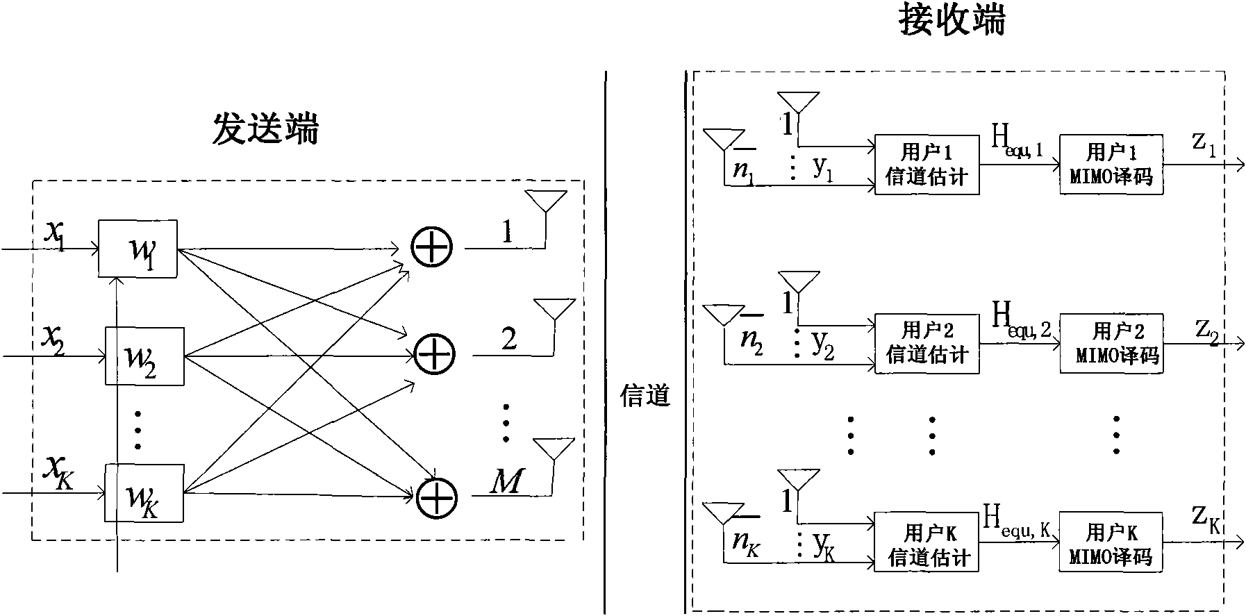 Pre-coding method for multi-user MIMO system