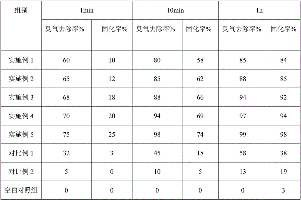 Deodorizing antibacterial gel and preparation method and application thereof