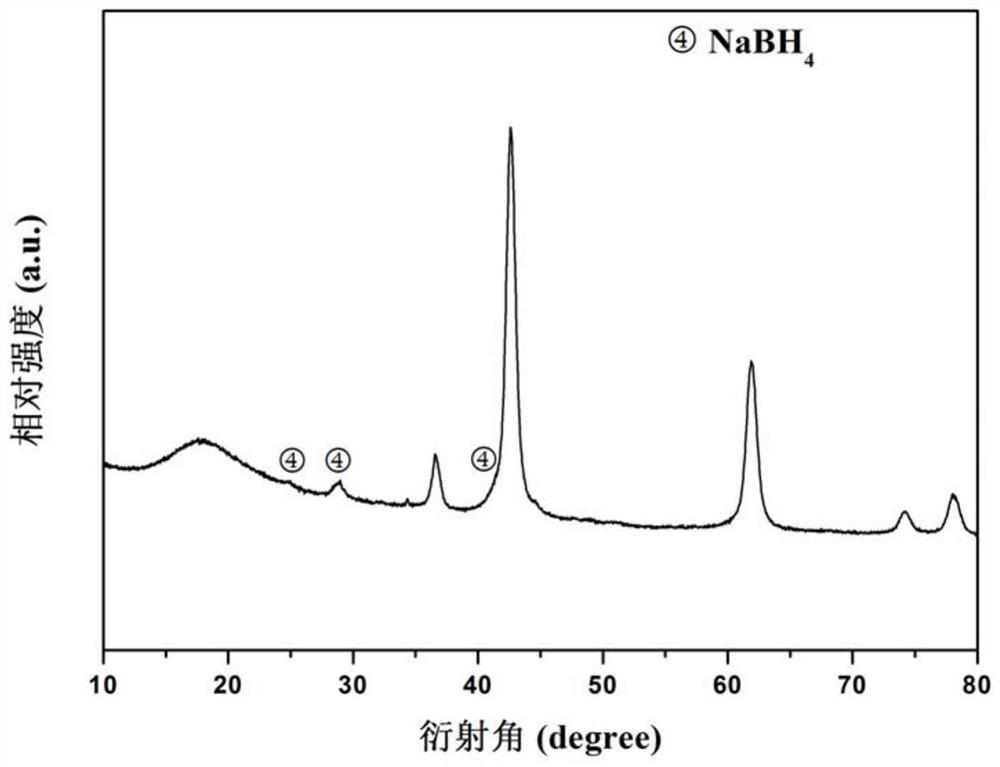 Method for direct synthesis of sodium borohydride by solid-phase ball milling at room temperature