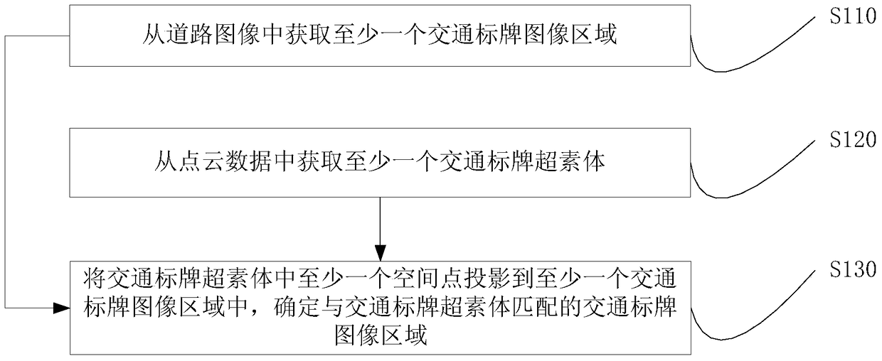 Matching method and device for traffic signs