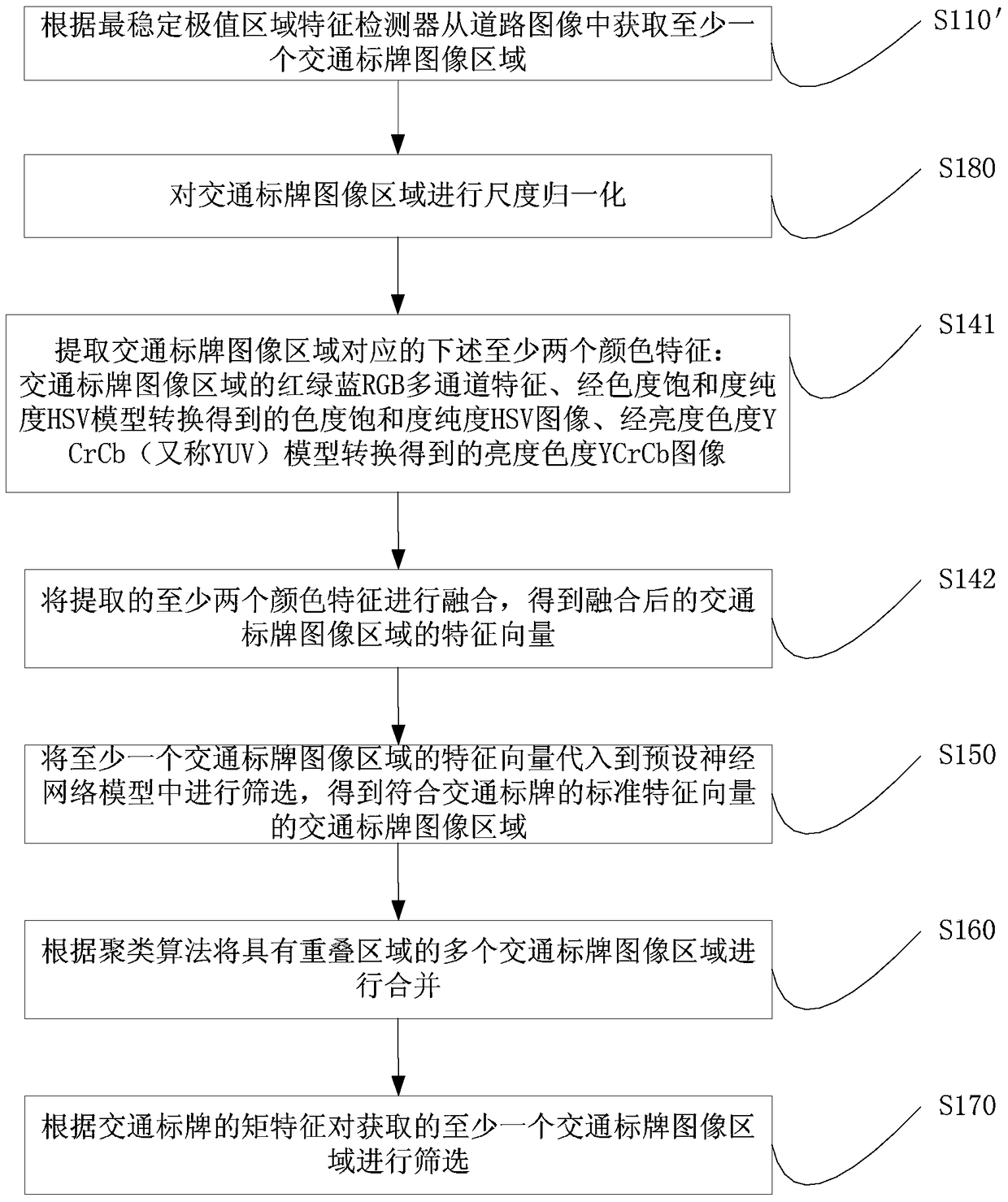 Matching method and device for traffic signs