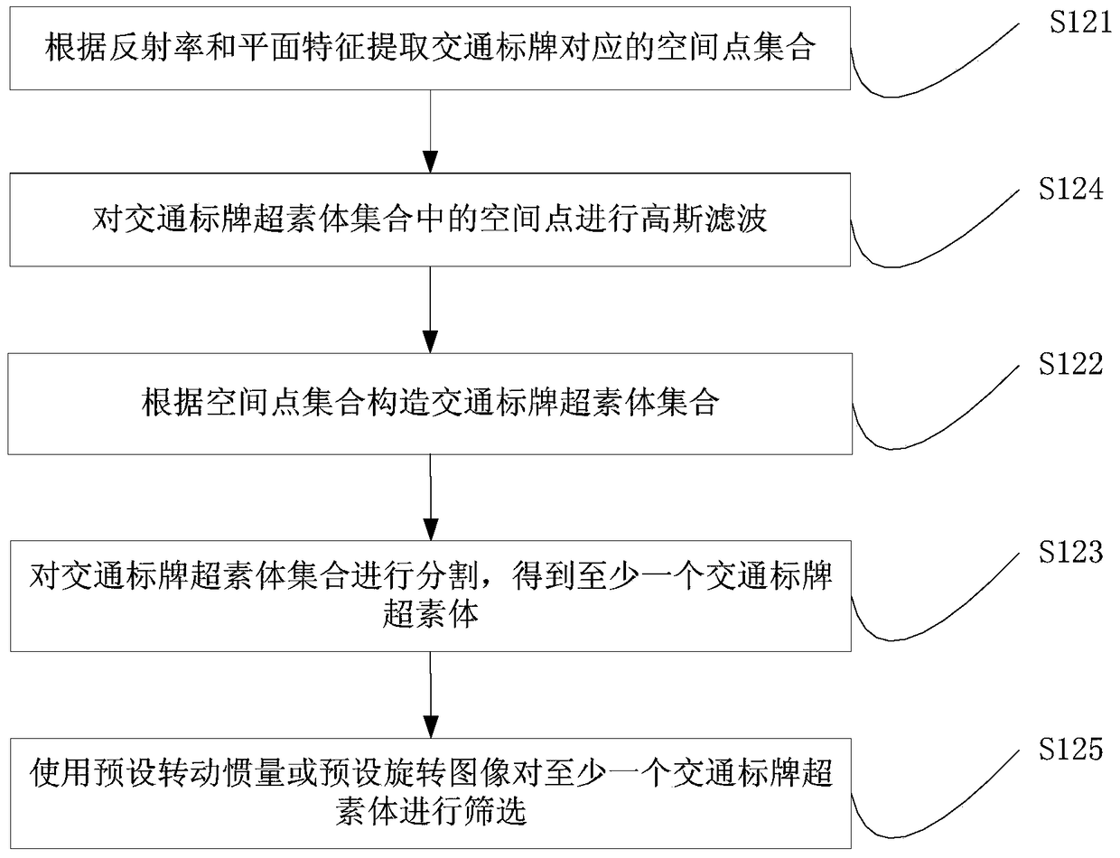 Matching method and device for traffic signs