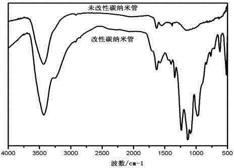 Phosphazene fire retardant graft modification carbon nano tube and preparation method thereof