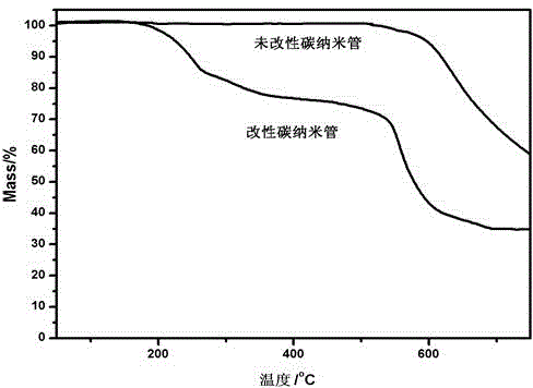 Phosphazene fire retardant graft modification carbon nano tube and preparation method thereof