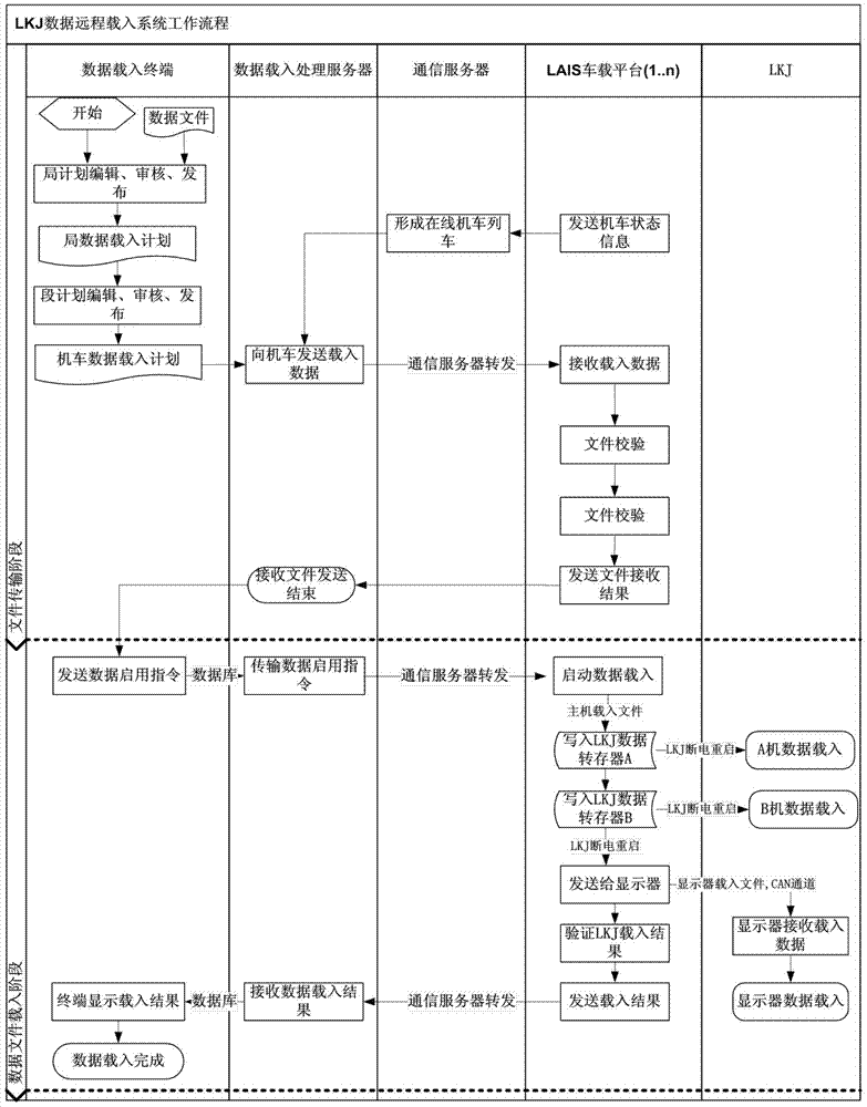 Communication method for remote loading of lkj data