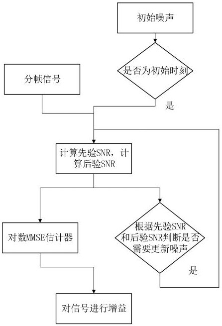 A speech signal enhancement method and system based on a logarithmic mmse estimator