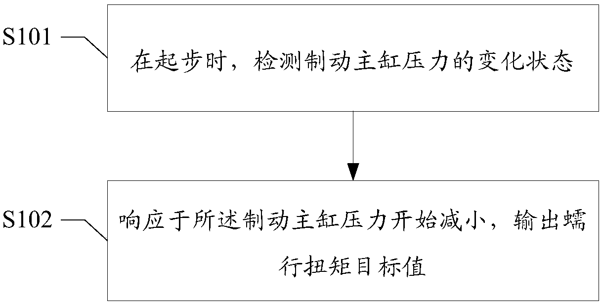 Crawling torque output control method and device, and automobile