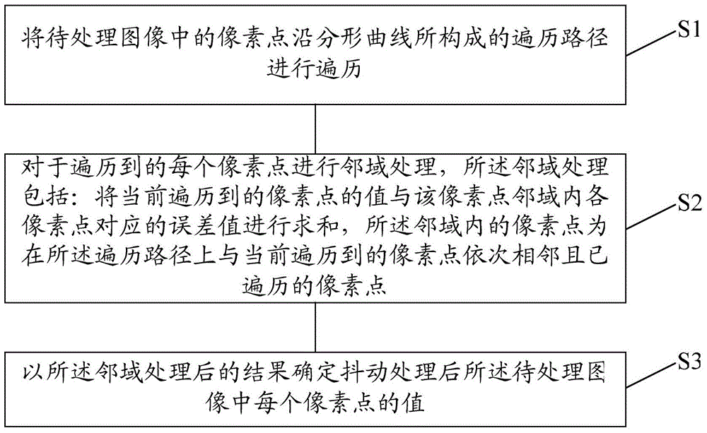 Image dithering processing method and image dithering processing device