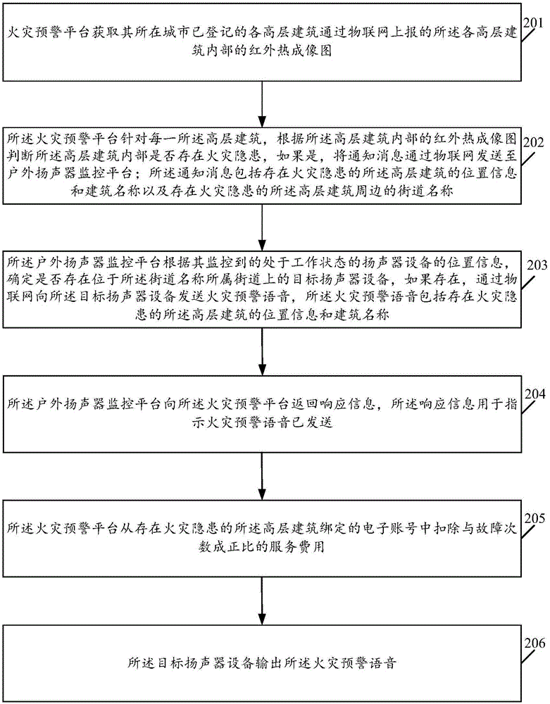 Early warning system combining loudspeaker and Internet of Things and method