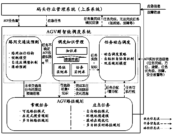 Intelligent scheduling system and method for multiple automatic guided vehicles in automated wharf