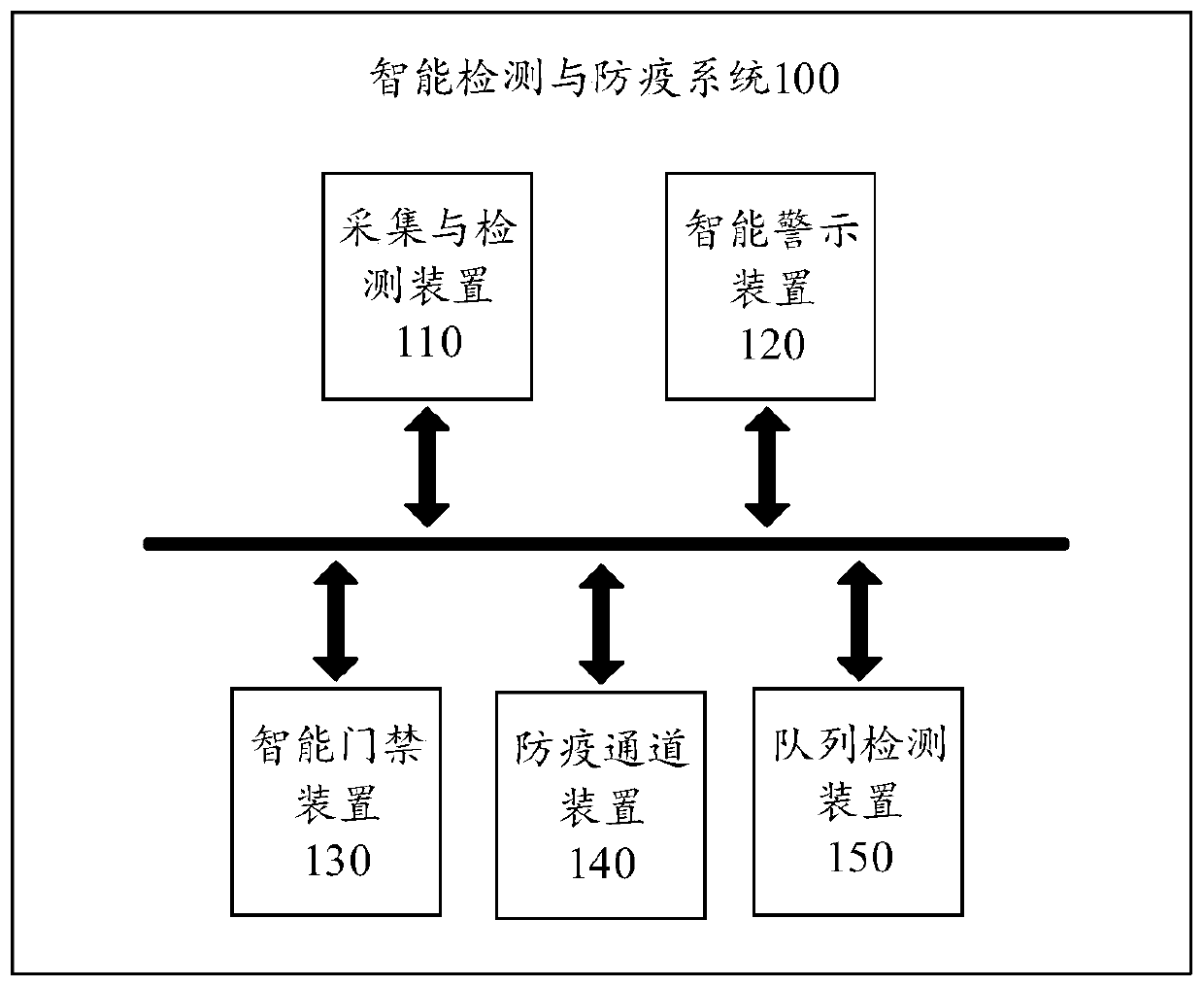 Intelligent detection and epidemic prevention system and method