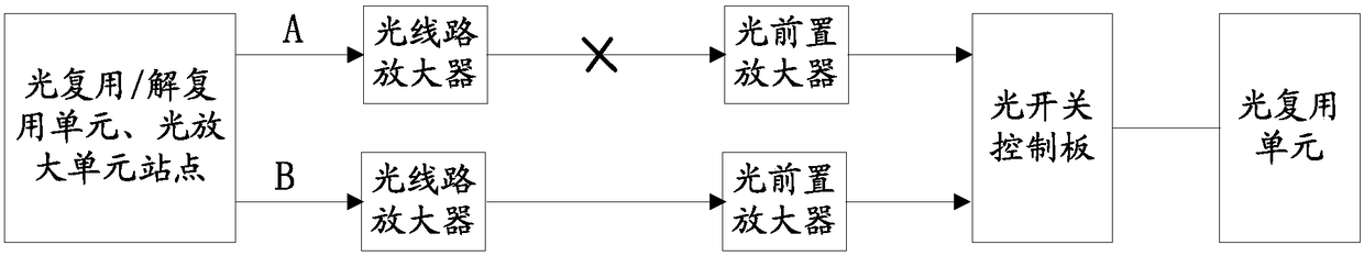 Optical network protection control method, optical network protection control device and network management server