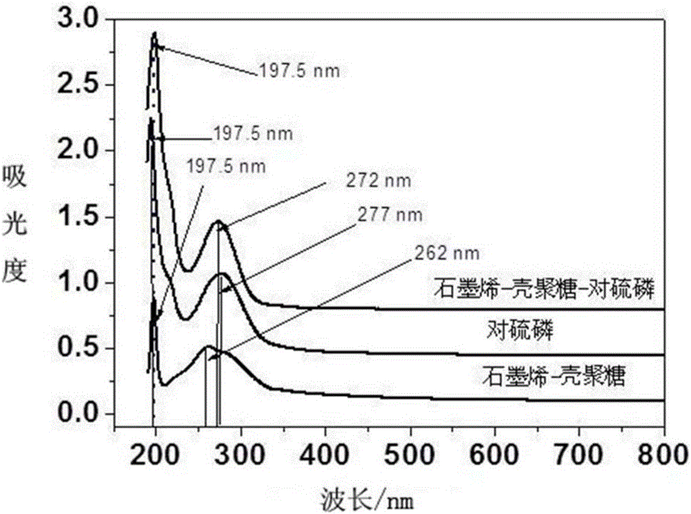 Electrochemical detection method of organophosphorus pesticide