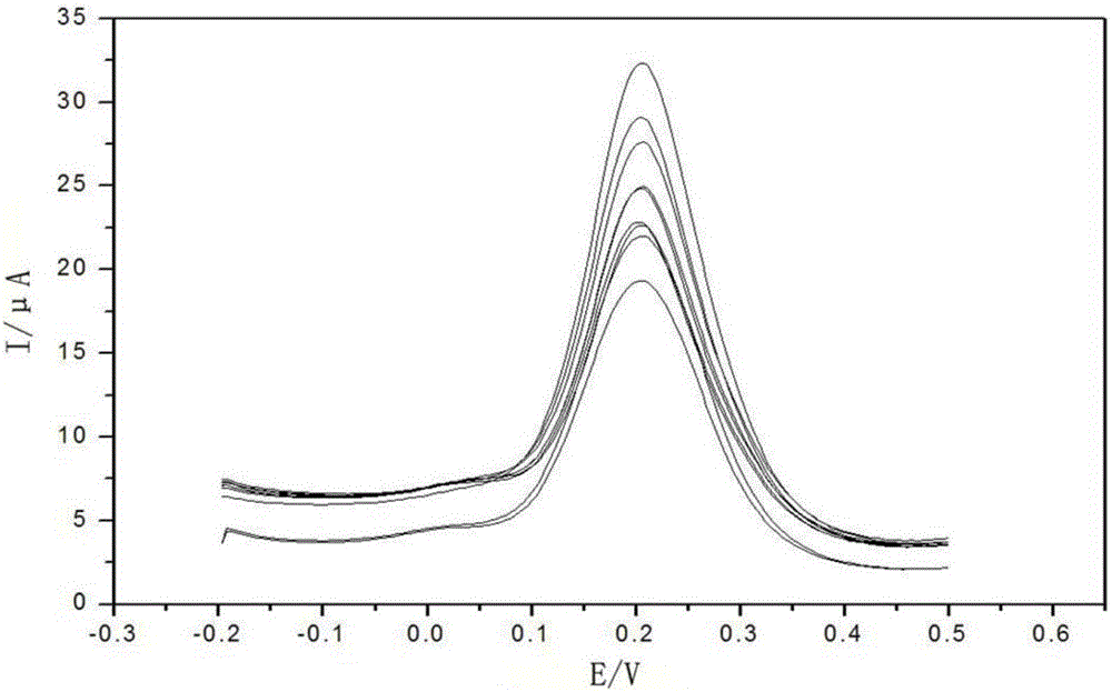 Electrochemical detection method of organophosphorus pesticide