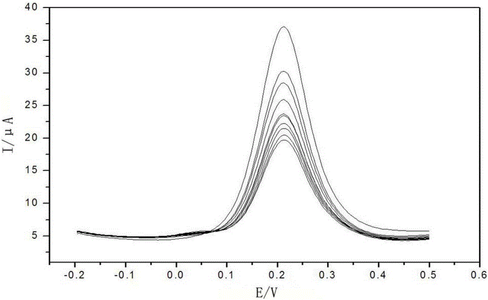 Electrochemical detection method of organophosphorus pesticide