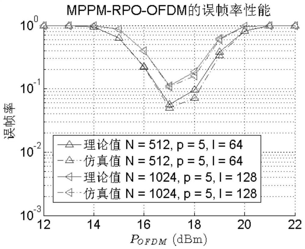 Inverse polarity multi-pulse position modulated light ofdm system combined with dimming control