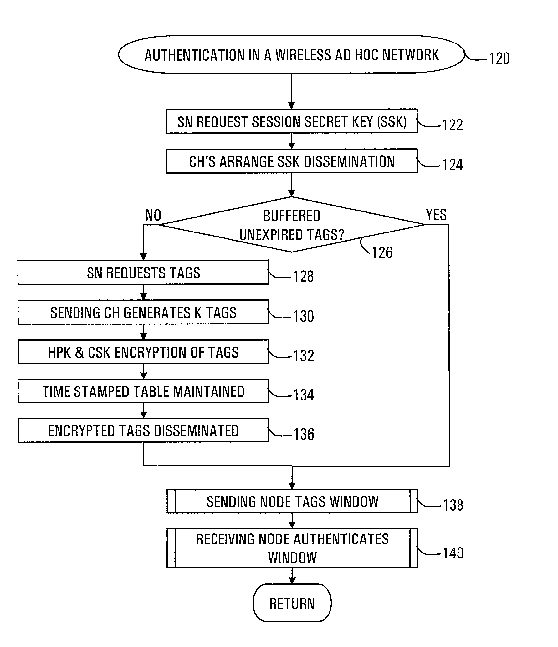 Authentication scheme for ad hoc and sensor wireless networks