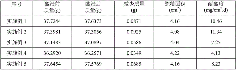 Enamel glaze material, enamel slurry, and preparation method and application thereof