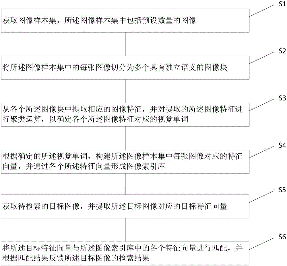 Depth feature-based image retrieval method and apparatus