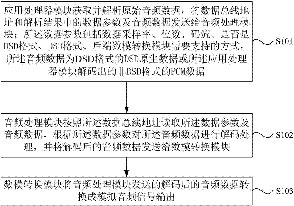 System and method for realizing DSD audio hardware decoding