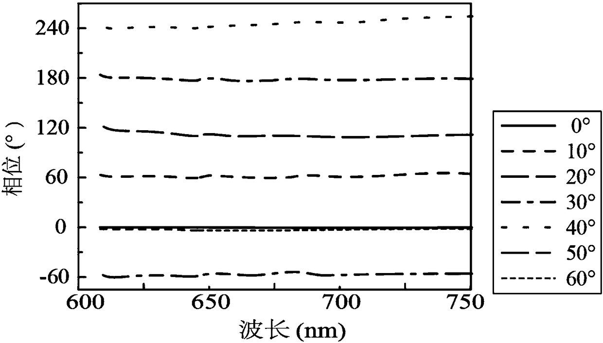 Non-linear phase gradient metasurface based on rotation crystal direction