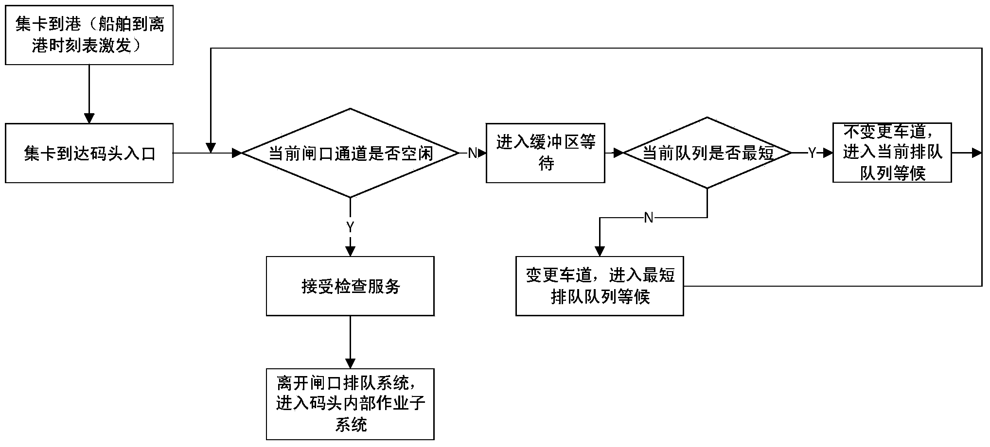 Method for optimization design and traffic organization micro-simulation of container terminal gate buffer area