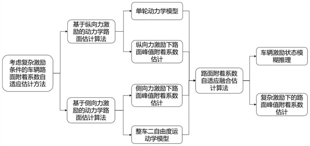 Adaptive Estimation Method of Vehicle Road Surface Adhesion Coefficient Considering Complex Excitation Conditions