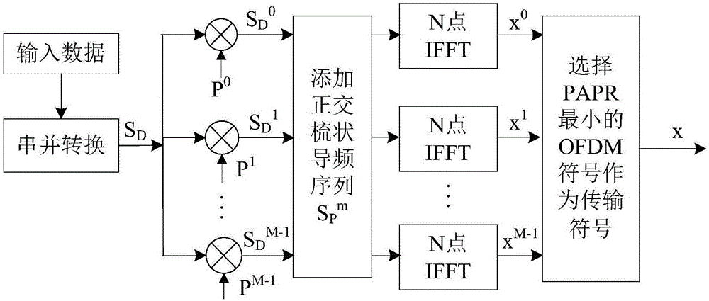 Water sound OFDM communication system selectivity mapping peak-to-average ratio inhibition algorithm based on orthogonal pilot frequency sequences