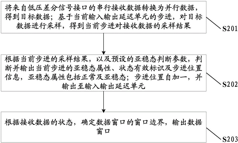 Data window search method and circuit