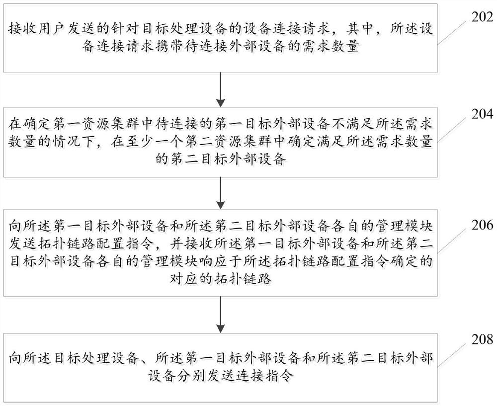 Equipment connection method and device, and equipment connection chip