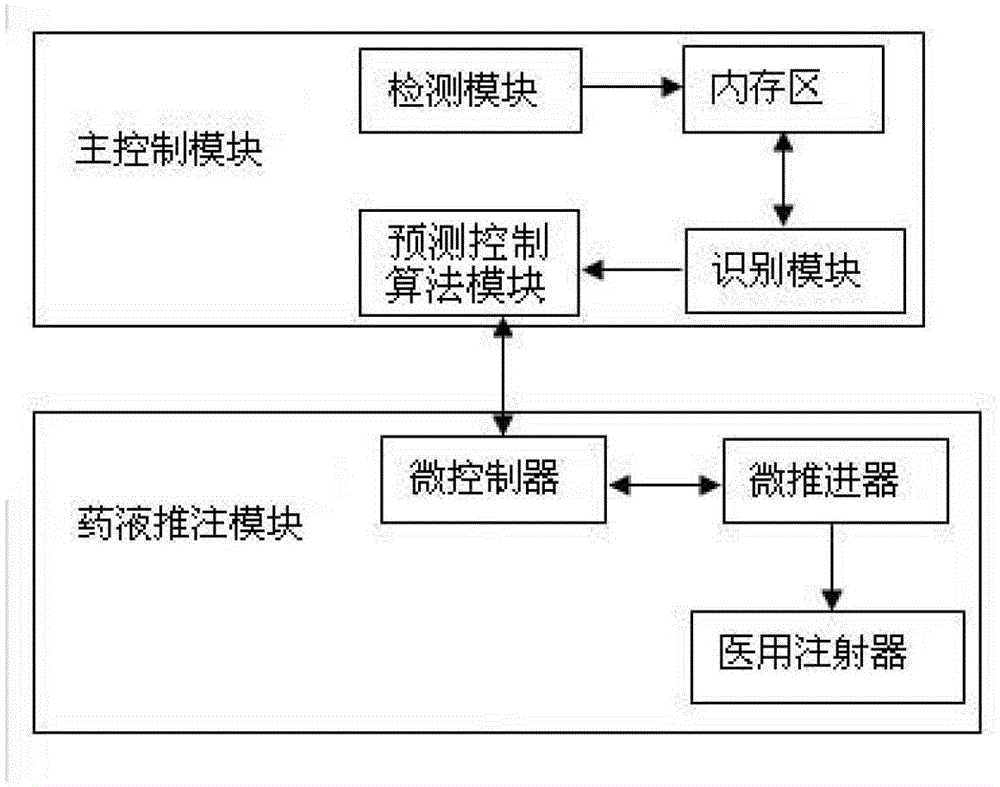 Predictive adaptive control system for liquid medicament push-injecting