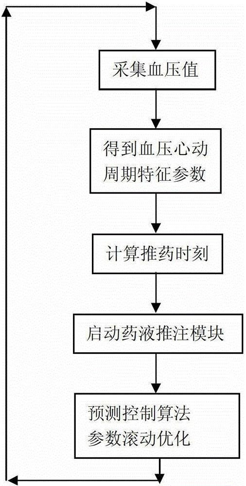 Predictive adaptive control system for liquid medicament push-injecting