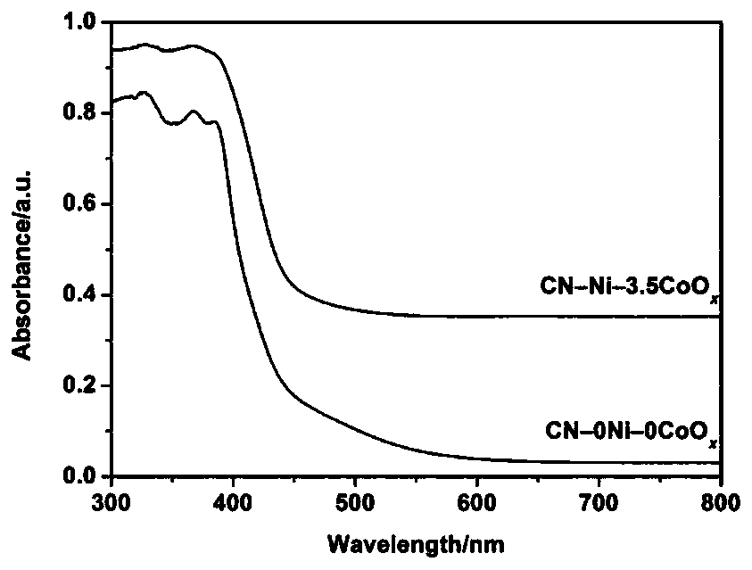 Photocatalyst for complete water splitting and its preparation method and application, reaction method for photocatalytic complete splitting of water and catalytic mixture