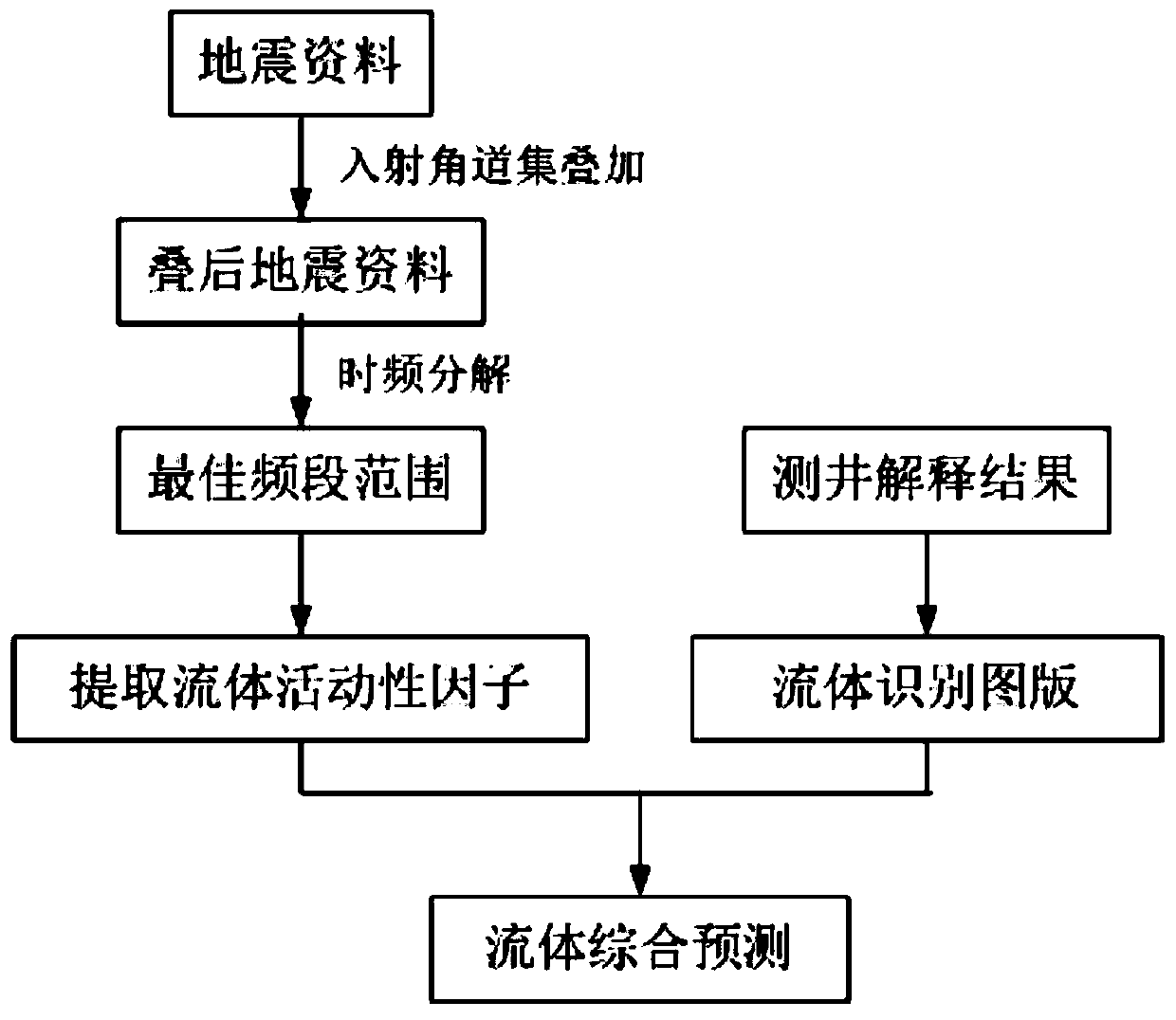 A Method for Fluid Identification Using Seismic Low Frequency Information