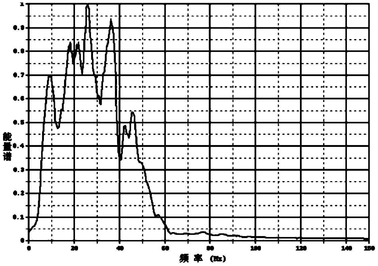 A Method for Fluid Identification Using Seismic Low Frequency Information