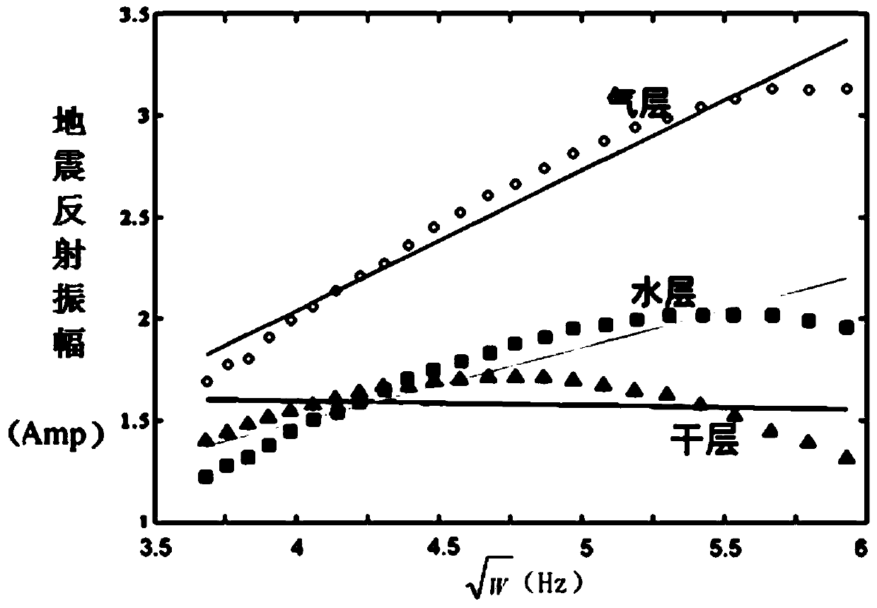 A Method for Fluid Identification Using Seismic Low Frequency Information