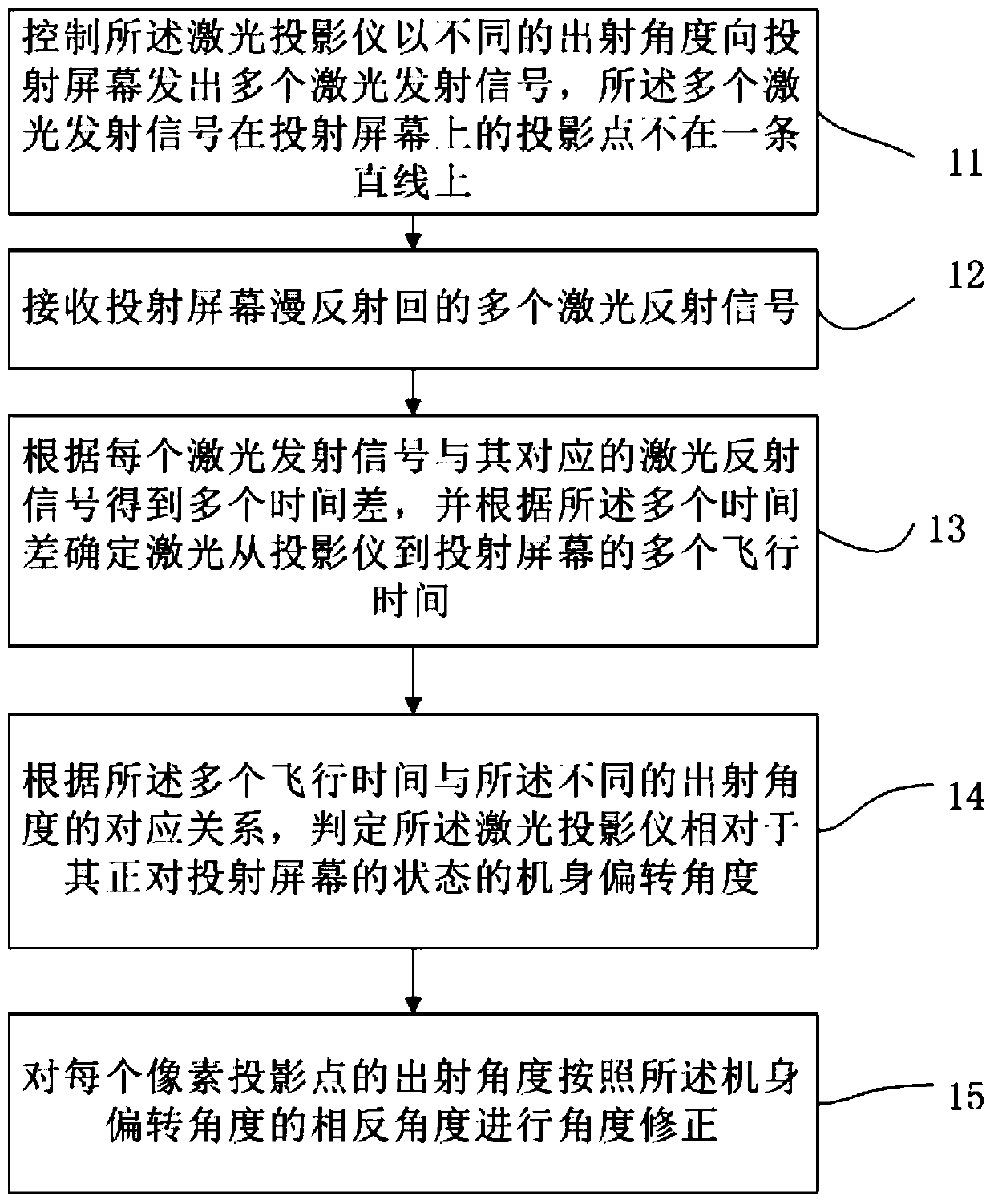 Image distortion correction method for laser projector and laser projector