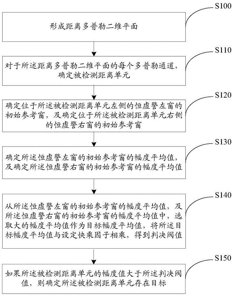 Target detection method and device