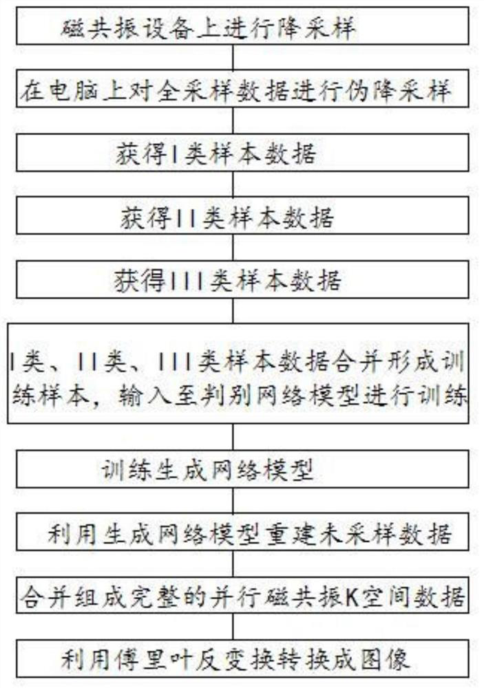 A Parallel Magnetic Resonance Imaging Method Based on Generative Adversarial Networks