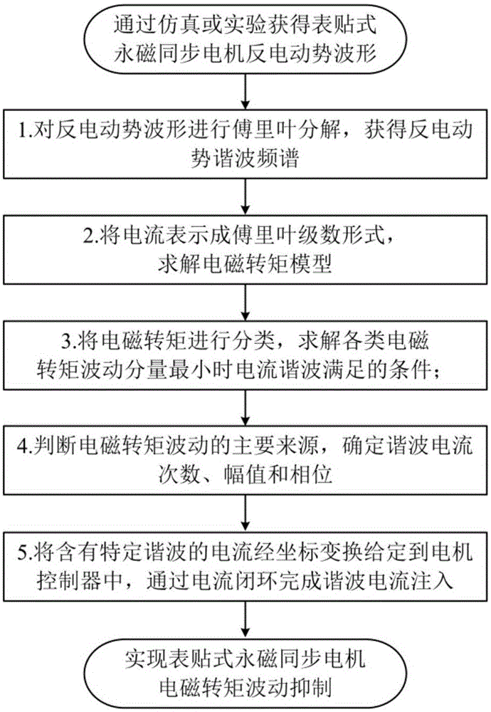 Method for restraining torque ripple of surface-mounted permanent magnet synchronous motor by use of current harmonic waves