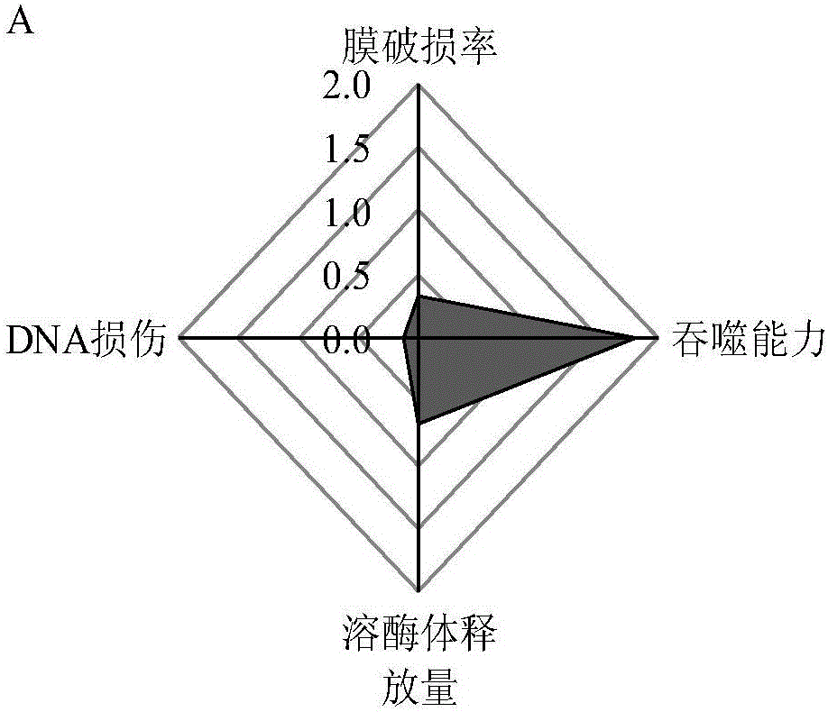 Method for estimating toxicity contribution rate of metal nanoparticle ions and nano effect