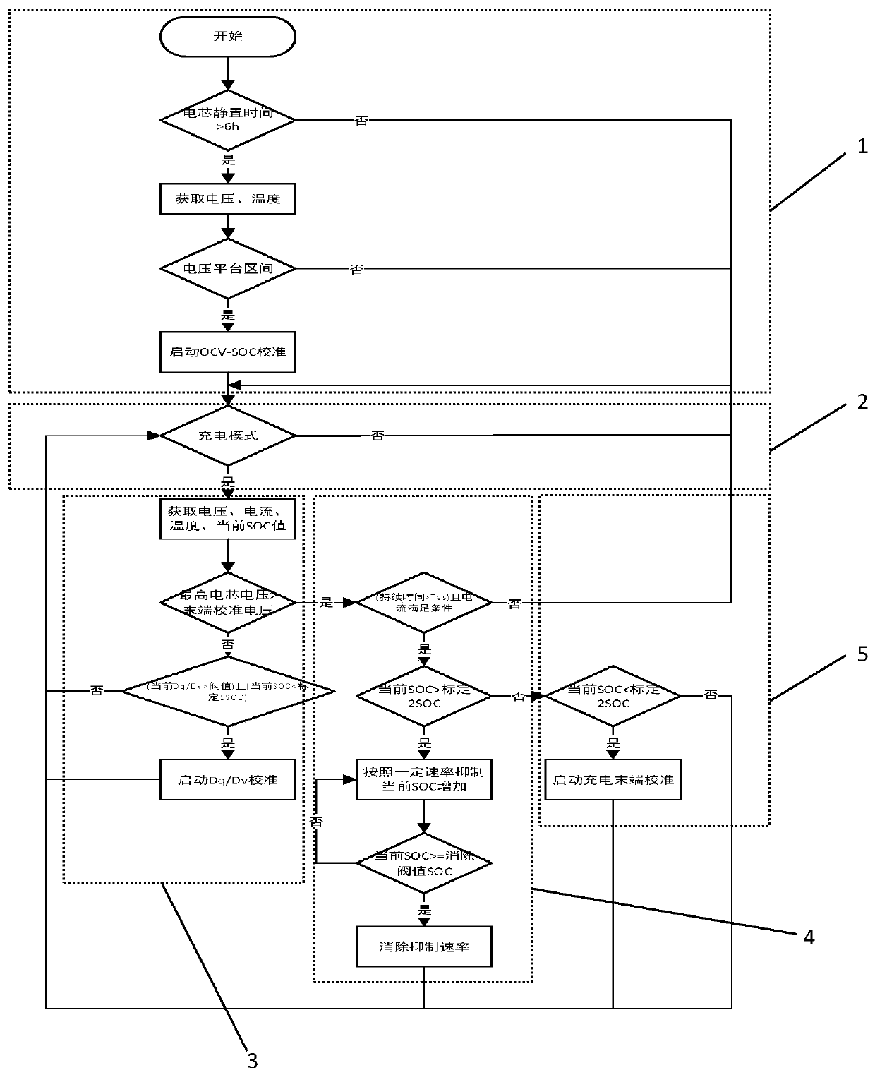 Battery SOC calibration method