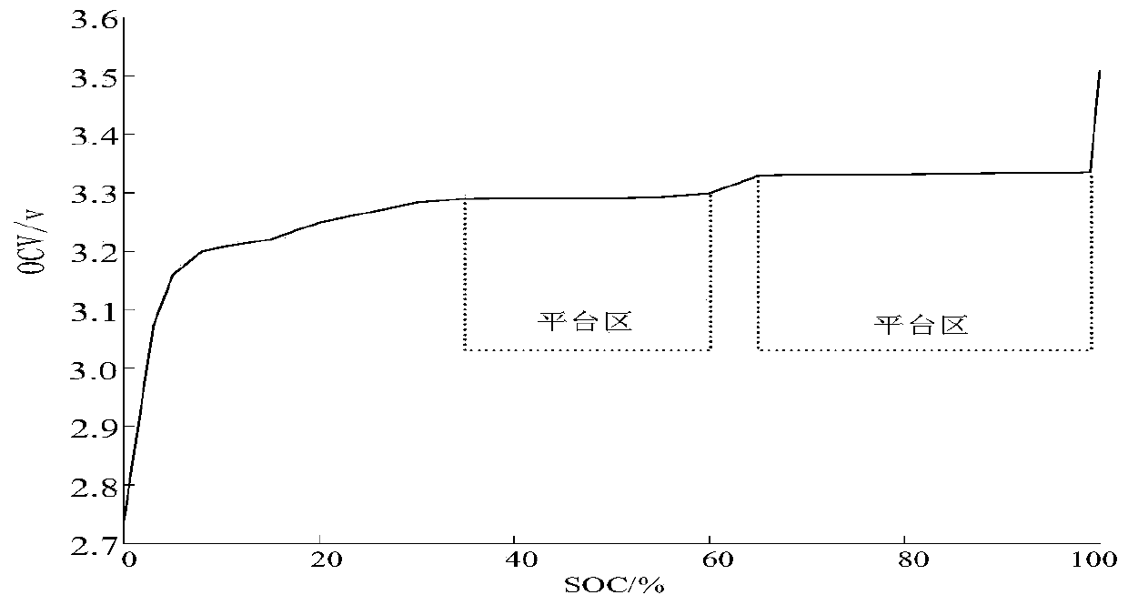 Battery SOC calibration method