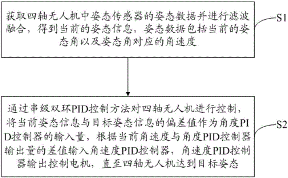 Control method of four-axis unmanned aerial vehicle