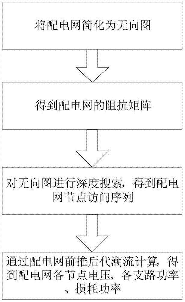 Power distribution network load flow calculation method based on forward-backward sweep