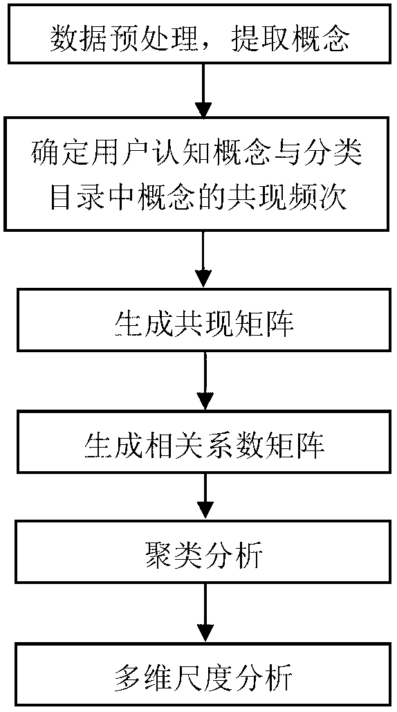 Method for classifying, optimizing and analyzing website based on user mental model