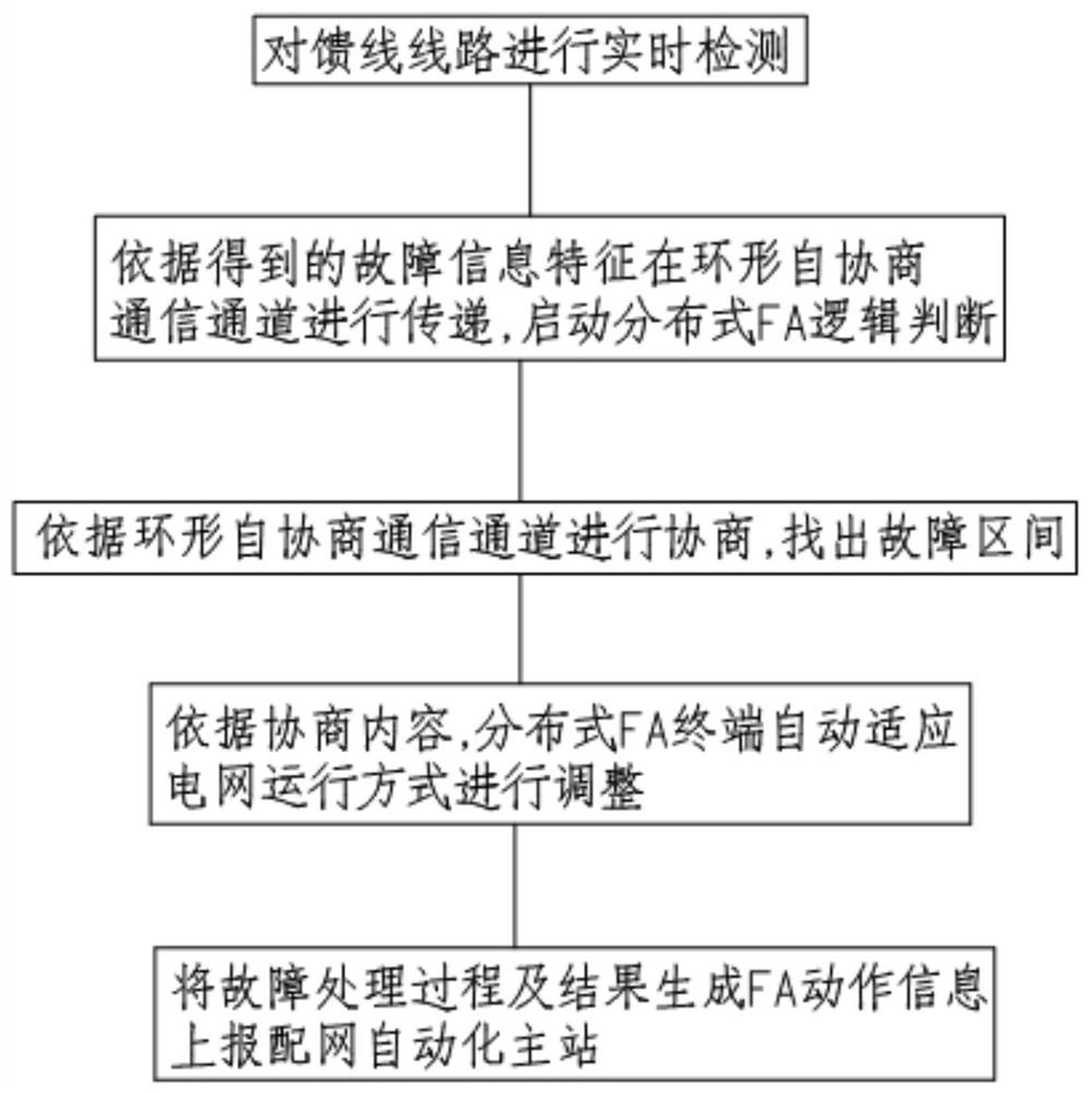 Intelligent distributed feeder method and device based on 5G communication