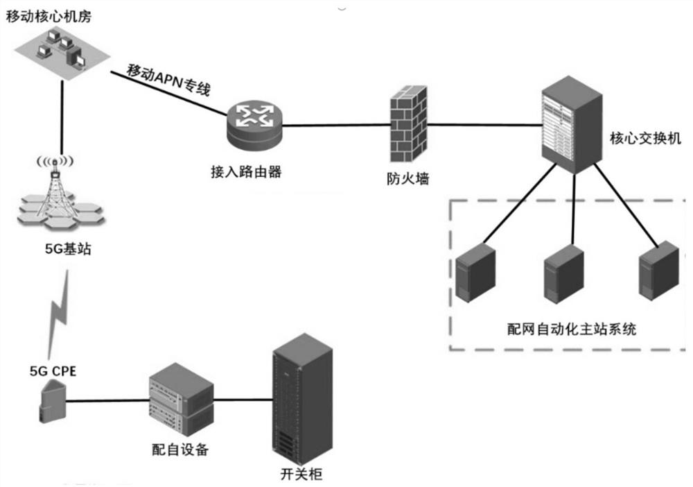 Intelligent distributed feeder method and device based on 5G communication